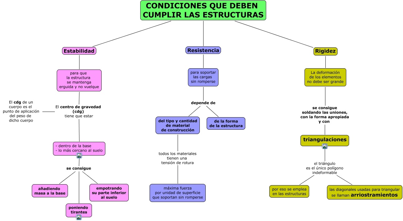 condiciones estructuras